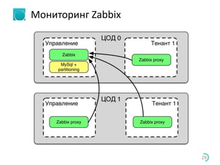 Мониторинг Zabbix
29
 