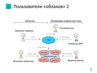 Пользователи «облаков» 2
8
 