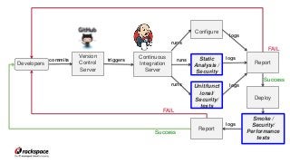 OpenStack Security CI/CD Way