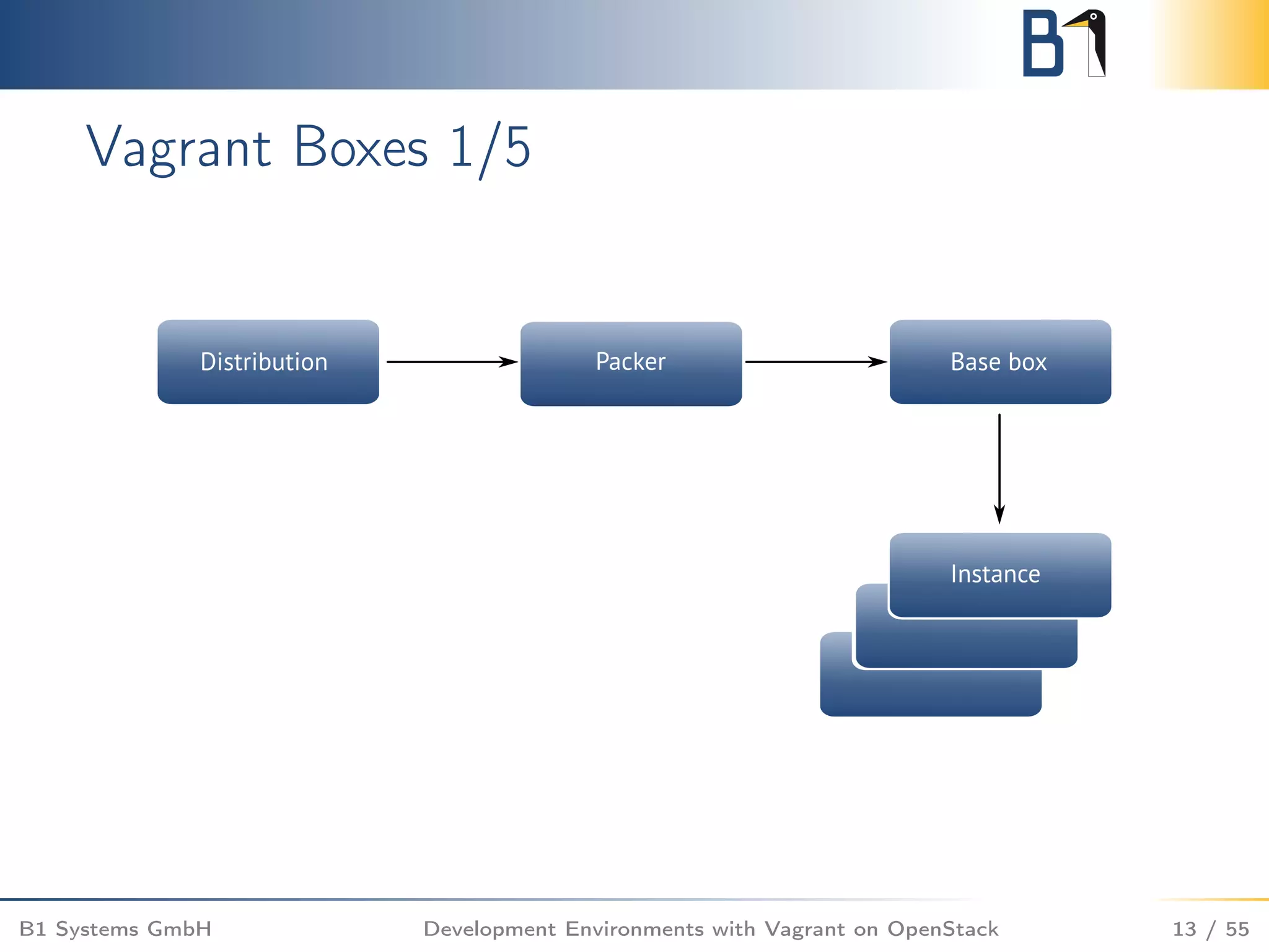 Vagrant Boxes 1/5
B1 Systems GmbH Development Environments with Vagrant on OpenStack 13 / 55
 