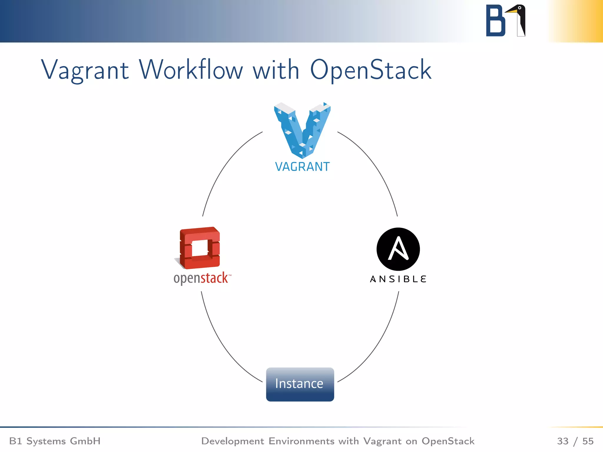 Vagrant Workﬂow with OpenStack
B1 Systems GmbH Development Environments with Vagrant on OpenStack 33 / 55
 