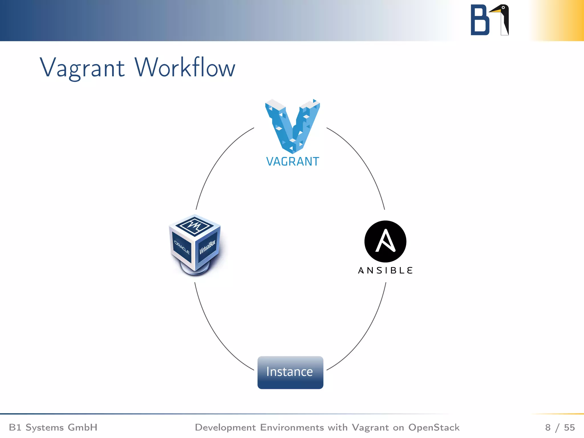 Vagrant Workﬂow
B1 Systems GmbH Development Environments with Vagrant on OpenStack 8 / 55
 