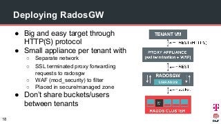 Deploying RadosGW
● Big and easy target through
HTTP(S) protocol
● Small appliance per tenant with
○ Separate network
○ SSL terminated proxy forwarding
requests to radosgw
○ WAF (mod_security) to filter
○ Placed in secure/managed zone
● Don’t share buckets/users
between tenants
18
 