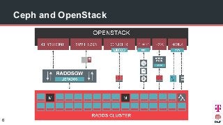 Ceph and OpenStack
6
 