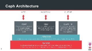 Ceph Architecture
7
 
