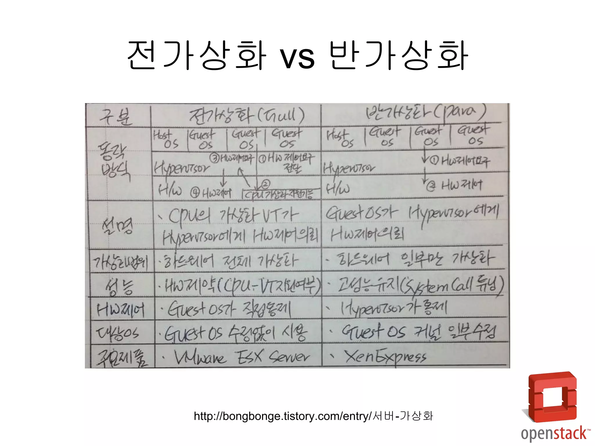 전가상화 vs 반가상화
http://bongbonge.tistory.com/entry/서버-가상화
 