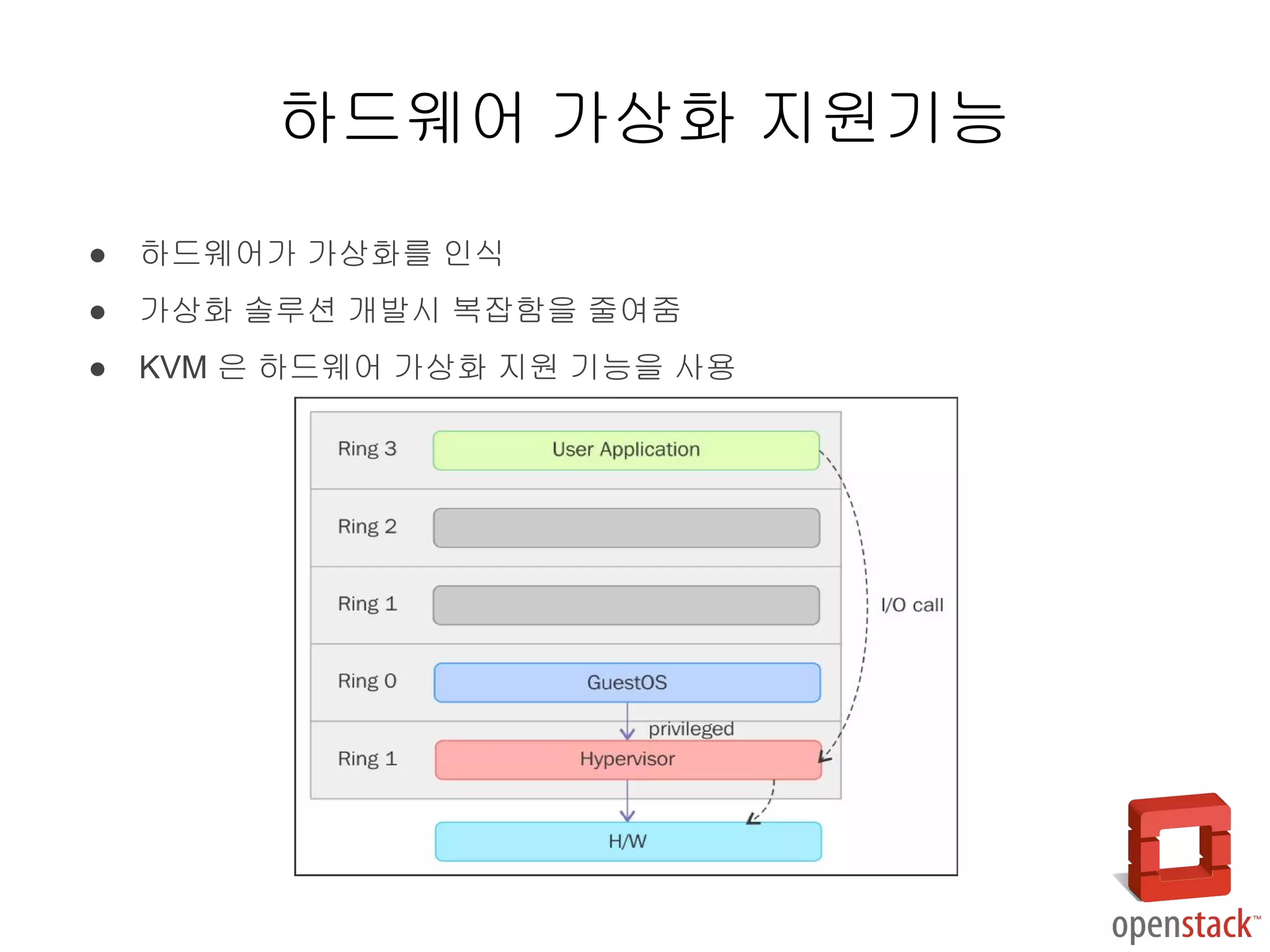 ● 하드웨어가 가상화를 인식
● 가상화 솔루션 개발시 복잡함을 줄여줌
● KVM 은 하드웨어 가상화 지원 기능을 사용
하드웨어 가상화 지원기능
 