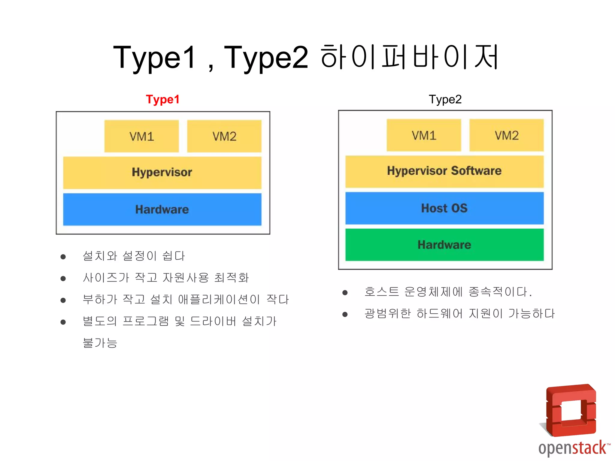 Type1 , Type2 하이퍼바이저
● 설치와 설정이 쉽다
● 사이즈가 작고 자원사용 최적화
● 부하가 작고 설치 애플리케이션이 작다
● 별도의 프로그램 및 드라이버 설치가
불가능
Type1 Type2
● 호스트 운영체제에 종속적이다.
● 광범위한 하드웨어 지원이 가능하다
 