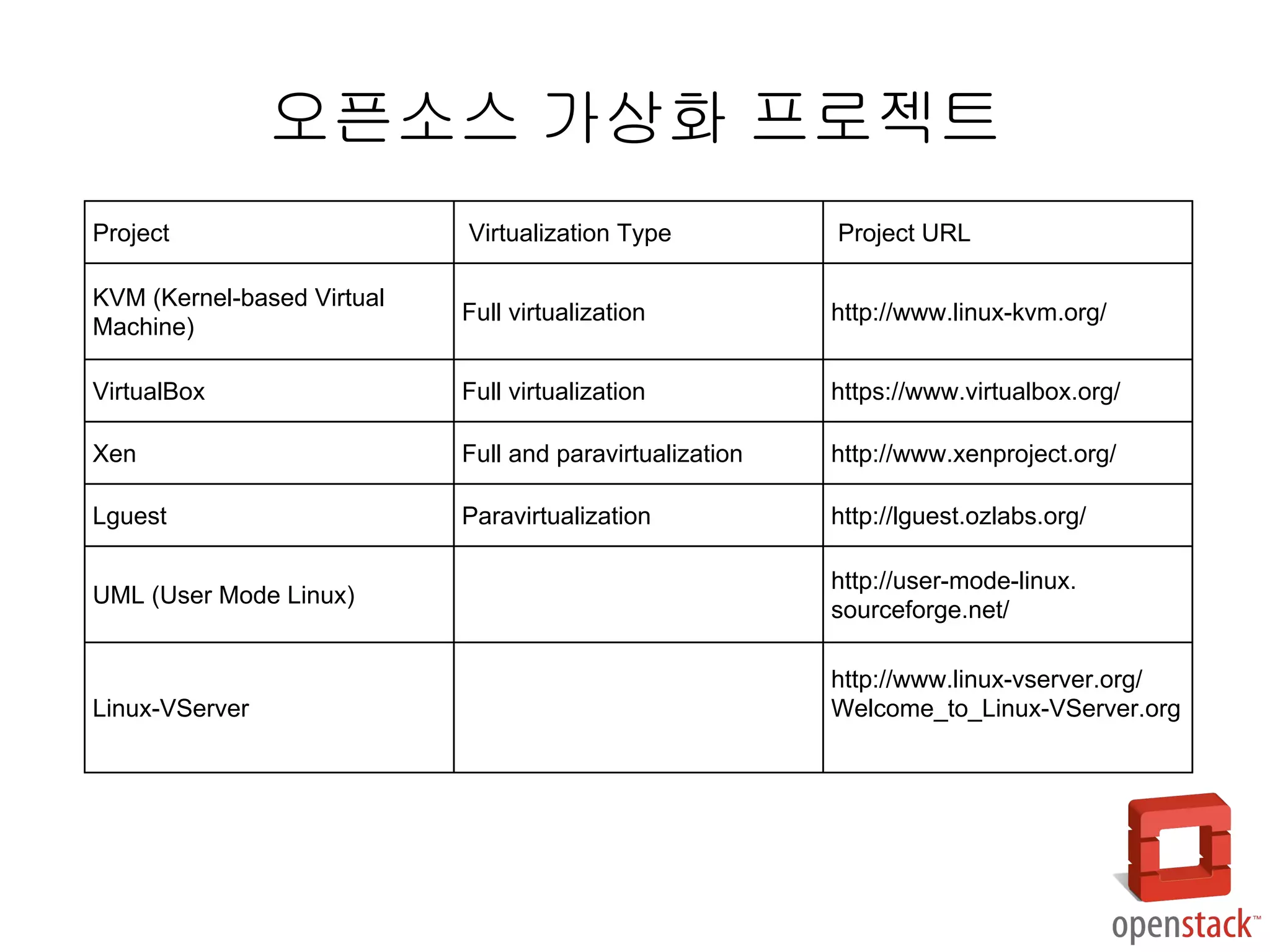 오픈소스 가상화 프로젝트
Project Virtualization Type Project URL
KVM (Kernel-based Virtual
Machine)
Full virtualization http://www.linux-kvm.org/
VirtualBox Full virtualization https://www.virtualbox.org/
Xen Full and paravirtualization http://www.xenproject.org/
Lguest Paravirtualization http://lguest.ozlabs.org/
UML (User Mode Linux)
http://user-mode-linux.
sourceforge.net/
Linux-VServer
http://www.linux-vserver.org/
Welcome_to_Linux-VServer.org
 