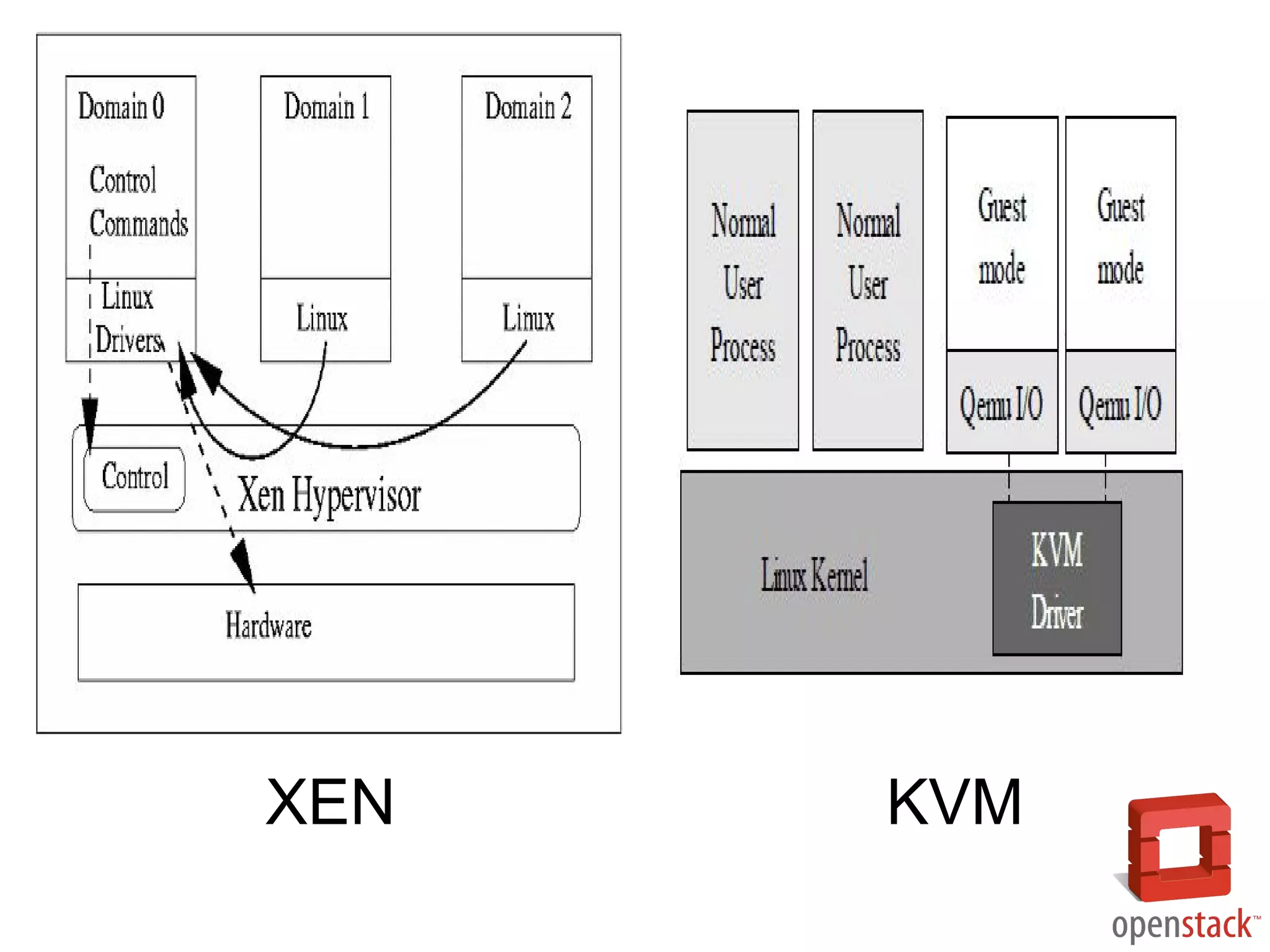 XEN KVM
 