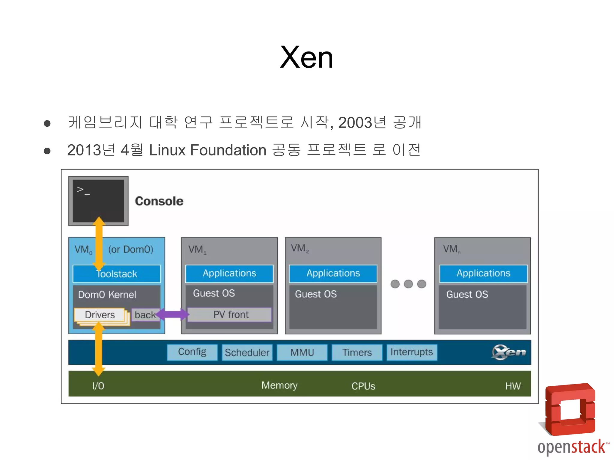 ● 케임브리지 대학 연구 프로젝트로 시작, 2003년 공개
● 2013년 4월 Linux Foundation 공동 프로젝트 로 이전
Xen
 