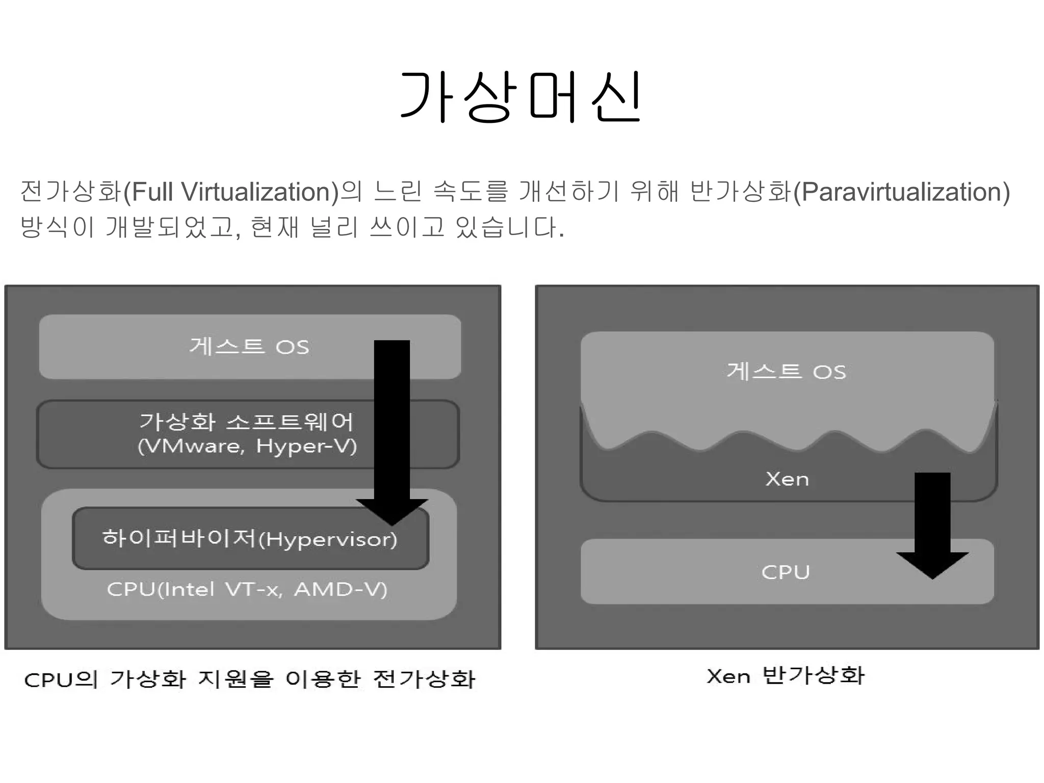 가상머신
전가상화(Full Virtualization)의 느린 속도를 개선하기 위해 반가상화(Paravirtualization)
방식이 개발되었고, 현재 널리 쓰이고 있습니다.
 