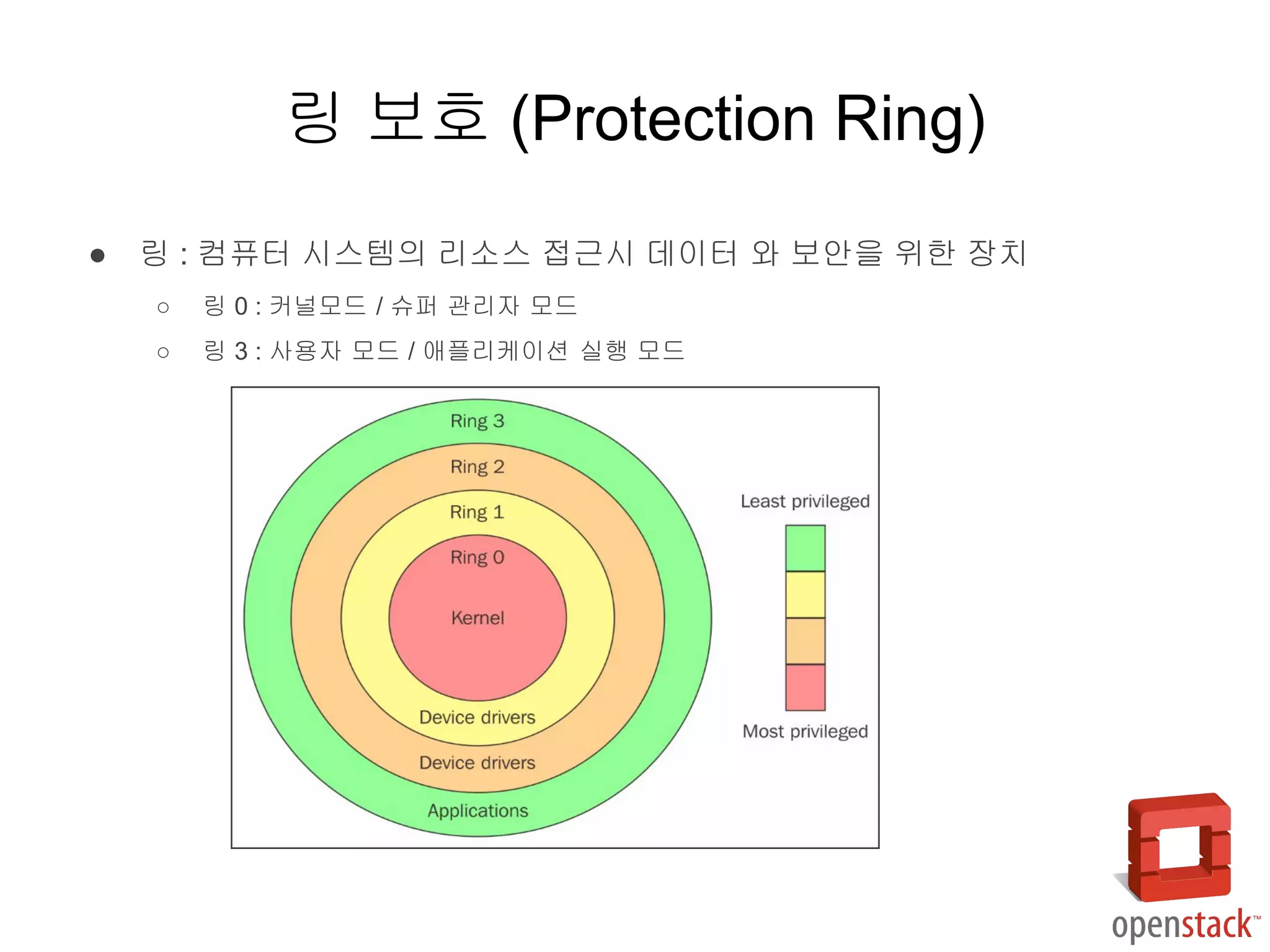● 링 : 컴퓨터 시스템의 리소스 접근시 데이터 와 보안을 위한 장치
○ 링 0 : 커널모드 / 슈퍼 관리자 모드
○ 링 3 : 사용자 모드 / 애플리케이션 실행 모드
링 보호 (Protection Ring)
 