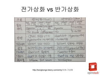 전가상화 vs 반가상화
http://bongbonge.tistory.com/entry/서버-가상화
 