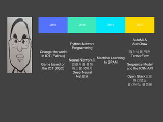 2014 2015 20172016
AutoML&
AutoDraw
딥러닝을 위한
TensorFlow
Sequence Model
and the RNN API
Open Stack으로
바라보는
클라우드 플랫폼
Machine Learning
In SPAM
Python Network
Programming
Neural Network의
변천사를 통해
바라본 R에서
Deep Neural
Net활용
Change the world
in IOT (Falinux)
Game based on
the IOT (KGC)
 