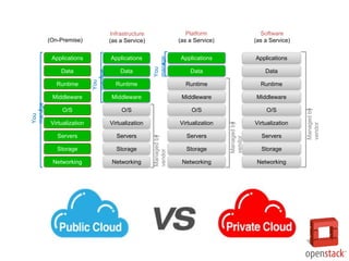 (On-Premise)
Storage
Servers
Networking
O/S
Middleware
Virtualization
Data
Applications
Runtime
Managedby
vendor
Infrastructure
(as a Service)
Storage
Servers
Networking
O/S
Middleware
Virtualization
Data
Applications
Runtime
You
manage
You
manage
Platform
(as a Service)
Managedby
vendor
Storage
Servers
Networking
O/S
Middleware
Virtualization
Applications
Runtime
Data
Managedby
vendor
Software
(as a Service)
Storage
Servers
Networking
O/S
Middleware
Virtualization
Applications
Runtime
Data
You
manage
 