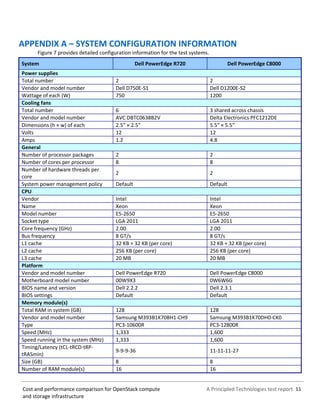 A Principled Technologies test report 11Cost and performance comparison for OpenStack compute
and storage infrastructure
APPENDIX A – SYSTEM CONFIGURATION INFORMATION
Figure 7 provides detailed configuration information for the test systems.
System Dell PowerEdge R720 Dell PowerEdge C8000
Power supplies
Total number 2 2
Vendor and model number Dell D750E-S1 Dell D1200E-S2
Wattage of each (W) 750 1200
Cooling fans
Total number 6 3 shared across chassis
Vendor and model number AVC DBTC0638B2V Delta Electronics PFC1212DE
Dimensions (h × w) of each 2.5″ × 2.5″ 5.5″ × 5.5″
Volts 12 12
Amps 1.2 4.8
General
Number of processor packages 2 2
Number of cores per processor 8 8
Number of hardware threads per
core
2 2
System power management policy Default Default
CPU
Vendor Intel Intel
Name Xeon Xeon
Model number E5-2650 E5-2650
Socket type LGA 2011 LGA 2011
Core frequency (GHz) 2.00 2.00
Bus frequency 8 GT/s 8 GT/s
L1 cache 32 KB + 32 KB (per core) 32 KB + 32 KB (per core)
L2 cache 256 KB (per core) 256 KB (per core)
L3 cache 20 MB 20 MB
Platform
Vendor and model number Dell PowerEdge R720 Dell PowerEdge C8000
Motherboard model number 00W9X3 0W6W6G
BIOS name and version Dell 2.2.2 Dell 2.3.1
BIOS settings Default Default
Memory module(s)
Total RAM in system (GB) 128 128
Vendor and model number Samsung M393B1K70BH1-CH9 Samsung M393B1K70DH0-CK0
Type PC3-10600R PC3-12800R
Speed (MHz) 1,333 1,600
Speed running in the system (MHz) 1,333 1,600
Timing/Latency (tCL-tRCD-tRP-
tRASmin)
9-9-9-36 11-11-11-27
Size (GB) 8 8
Number of RAM module(s) 16 16
 