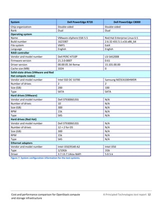 A Principled Technologies test report 12Cost and performance comparison for OpenStack compute
and storage infrastructure
System Dell PowerEdge R720 Dell PowerEdge C8000
Chip organization Double-sided Double-sided
Rank Dual Dual
Operating system
Name VMware vSphere ESXi 5.5 Red Hat Enterprise Linux 6.5
Build number 1623387 2.6.32-431.5.1.e16.x86_64
File system VMFS Ext4
Language English English
RAID controller
Vendor and model number Dell PERC H710P LSI SAS2008
Firmware version 21.2.0-0007 0.61
Driver version 00.00.05.34-9vmw 15.101.00.00
Cache size (MB) 1024 0
Solid-state drives (VMware and Red
Hat compute nodes)
Vendor and model number Intel SSD DC S3700 Samsung MZ5EA100HMDR
Number of drives 2 2
Size (GB) 200 100
Type SATA SATA
Hard drives (VMware)
Vendor and model number Dell ST9300653SS N/A
Number of drives 10 N/A
Size (GB) 300 N/A
RPM 15k N/A
Type SAS N/A
Hard drives (Red Hat)
Vendor and model number Dell ST9300653SS N/A
Number of drives 12 + 2 for OS N/A
Size (GB) 300 N/A
RPM 15k N/A
Type SAS N/A
Ethernet adapters
Vendor and model number Intel I350/X540-A2 Intel I350
Type 1/10Gb 1Gb
Driver 3.7.13.7.14iov-NAPI 5.0.5-k
Figure 7: System configuration information for the test systems.
 