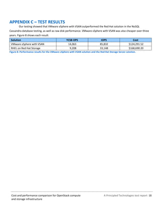 A Principled Technologies test report 18Cost and performance comparison for OpenStack compute
and storage infrastructure
APPENDIX C – TEST RESULTS
Our testing showed that VMware vSphere with VSAN outperformed the Red Hat solution in the NoSQL
Cassandra database testing, as well as raw disk performance. VMware vSphere with VSAN was also cheaper over three
years. Figure 8 shows each result.
Solution YCSB OPS IOPS Cost
VMware vSphere with VSAN 14,063 85,832 $124,291.52
RHEL on Red Hat Storage 9,208 33,148 $168,690.20
Figure 8: Performance results for the VMware vSphere with VSAN solution and the Red Hat Storage Server solution.
 