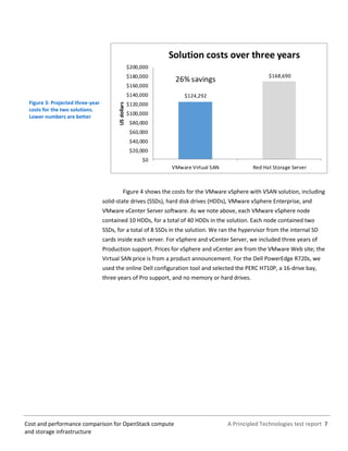 A Principled Technologies test report 7Cost and performance comparison for OpenStack compute
and storage infrastructure
Figure 3: Projected three-year
costs for the two solutions.
Lower numbers are better
26% savings
$124,292
$168,690
$0
$20,000
$40,000
$60,000
$80,000
$100,000
$120,000
$140,000
$160,000
$180,000
$200,000
VMware Virtual SAN Red Hat Storage Server
USdollars
Solution costs over three years
Figure 4 shows the costs for the VMware vSphere with VSAN solution, including
solid-state drives (SSDs), hard disk drives (HDDs), VMware vSphere Enterprise, and
VMware vCenter Server software. As we note above, each VMware vSphere node
contained 10 HDDs, for a total of 40 HDDs in the solution. Each node contained two
SSDs, for a total of 8 SSDs in the solution. We ran the hypervisor from the internal SD
cards inside each server. For vSphere and vCenter Server, we included three years of
Production support. Prices for vSphere and vCenter are from the VMware Web site; the
Virtual SAN price is from a product announcement. For the Dell PowerEdge R720s, we
used the online Dell configuration tool and selected the PERC H710P, a 16-drive bay,
three years of Pro support, and no memory or hard drives.
 