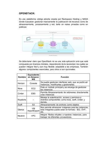 OPENSTACK:
Es una plataforma código abierta creada por Rackspace Hosting y NASA
donde buscaban gestionar masivamente la publicación de recursos como de
almacenamiento, procesamiento y red, tanto en nubes privadas como en
públicas:
Se debe tener claro que OpenStack no es una sola aplicación sino que está
compuesta por diversos módulos, dependiendo de la necesidad, los cuales se
pueden integrar fácil y son muy flexible adaptable a las empresas. También
algunos componentes esenciales, pero otros si son opcionales:
Nombre
Equivalente
en Amazon
WS
Función
Horizon Console
Se puede gestionar interfaces web, que se podrá ver
instancias, modificarlas y gestionarlas.
Nova EC2
Este un módulo principal y se encarga de gestionar
las instancias
Cinder EBS
Permite Almacenamiento de volúmenes directamente
a las instancias
Keystone –
Maneja la autenticación, acceso y permisos a
distintos componentes como nova, swift, cinder, y
demás.
Swift S3 Almacenamiento de archivos como objetos
Glance
VM
Import/Export
Nos permite almacenar imágenes para las instancias,
esta imágenes puede estar en formato: ISO, OVF,
etc.
Neutron VPC
Integrar Redes virtuales a nuestras instancias, para
trabajar de diferentes proveedores.
 