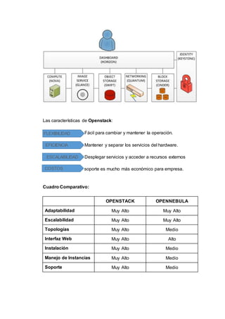 Las características de Openstack:
Fácil para cambiar y mantener la operación.
Mantener y separar los servicios del hardware.
Desplegar servicios y acceder a recursos externos
Su soporte es mucho más económico para empresa.
Cuadro Comparativo:
OPENSTACK OPENNEBULA
Adaptabilidad Muy Alto Muy Alto
Escalabilidad Muy Alto Muy Alto
Topologías Muy Alto Medio
Interfaz Web Muy Alto Alto
Instalación Muy Alto Medio
Manejo de Instancias Muy Alto Medio
Soporte Muy Alto Medio
FLEXIBILIDAD
EFICIENCIA
ESCALABILIDAD
COSTOS
 