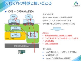 それぞれの特徴と使いどころ
 OVS + DPDK(6WIND)
17
DPDK(PMD Driver)
Linux Kernel
OVS
Flow Table
User Space
6WIND
Fastpath
Flow Table
Virtio or
Fast vNIC
VM
Virtio or
Fast vNIC
VM
①
②
DPDK DPDK
OVS
Management
ポイント説明
①Pall Mode driverによる割込み制御
②Userスペースでのデータパス処理
③VM受け渡しのDPDK, Multi Queue対応
使いどころ
 pps性能UP(ショートパケットにも強い)
 VNF的な使い方
 PMDドライバ対応NICを要選定
②
③
メリット
 割込み負荷の低減、DP専有コアを指定
 コンテキストスイッチによるオーバーヘッド少
 VMの高速化
 OVS Transparent
 