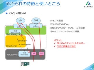 それぞれの特徴と使いどころ
 OVS offload
18
NIC Driver
Linux Kernel
User Space
VF
(SRIOV)
VM
VF
(SRIOV)
VM
③
OVS
Flow Table
OVS
Management
Stats Report
Configuraiton
VF VF
①
②
ポイント説明
①SR-IOVでVMにtap
②NICでOVSのデータプレーンを制御
③OVSコントローラーとの連携
メリット
 SR-IOVのデメリットをカバー
 OVSの高速化に特化
 