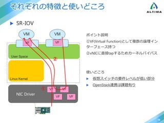 それぞれの特徴と使いどころ
 SR-IOV
19
NIC Driver
Linux Kernel
User Space
ixgbevf
VM
Virtio
VM
① VF VF
VF VF
VF VF
②
ポイント説明
①VF(Virtual Function)として複数の論理イン
ターフェース持つ
②vNICに直接tapするためカーネルバイパス
使いどころ
 仮想スイッチの要件レベルが低い部分
 OpenStack連携は課題有り
 