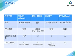 まとめ
20
比較項目 VXLAN
offload
OVS+DPDK SR-IOV OVS offload
性能 スループット pps スループット スループット
CPU負荷 有効 柔軟に
チューニング可
有効 有効
OpenStack連
携
N/A ○ △ △
Dev Driver ○
※対応NICを要選定
△
※対応NICを要選定
○
※製品ごとに
VF数異なる
△
 