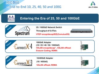 対応製品
– End-to-End 10, 25, 40, 50 and 100G
21
Entering the Era of 25, 50 and 100GbE
25 / 100GbE Network Switch
Throughput of 6.4Tb/s
VTEP encap/decap対応(CumulusOS)
100GbE Adapter
(10 / 25 / 40 / 50 / 100GbE)
VXLAN encap/decap* , VALAN offload
Erasure Coding, RDMA
10/40GbE Adapter
(10 / 40GbE)
VALAN offload, RDMA
 