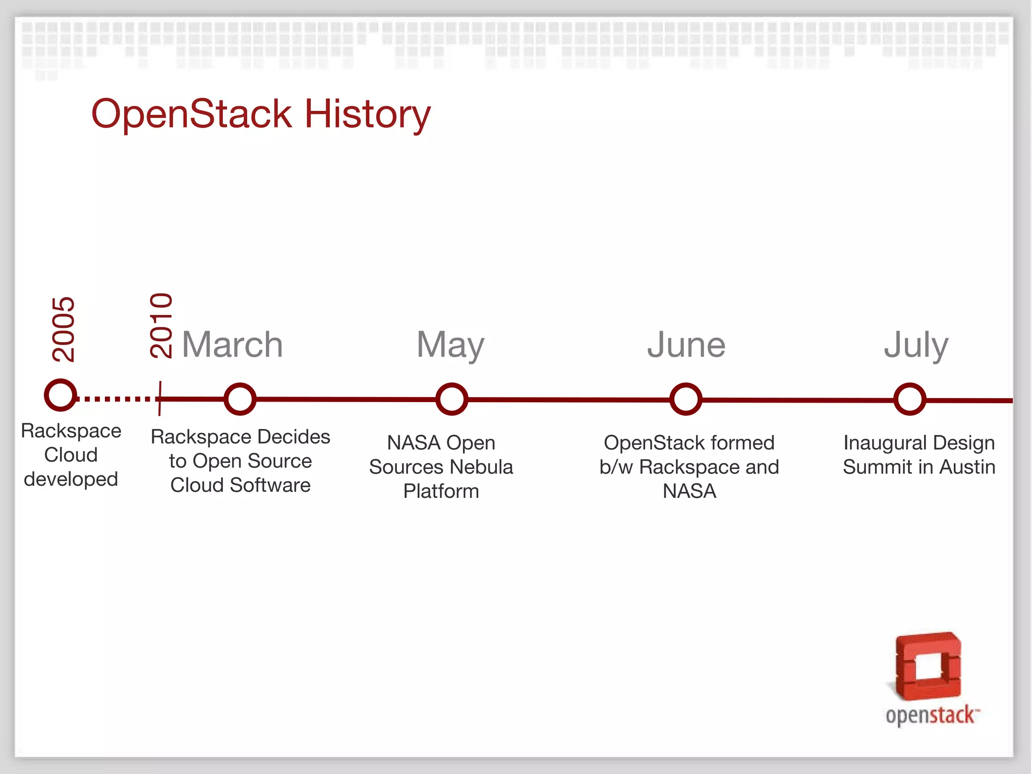 OpenStack History Rackspace Decides to Open Source Cloud Software March NASA Open Sources Nebula Platform May June July OpenStack formed b/w Rackspace and NASA Inaugural Design Summit in Austin 2010 2005 Rackspace Cloud developed 