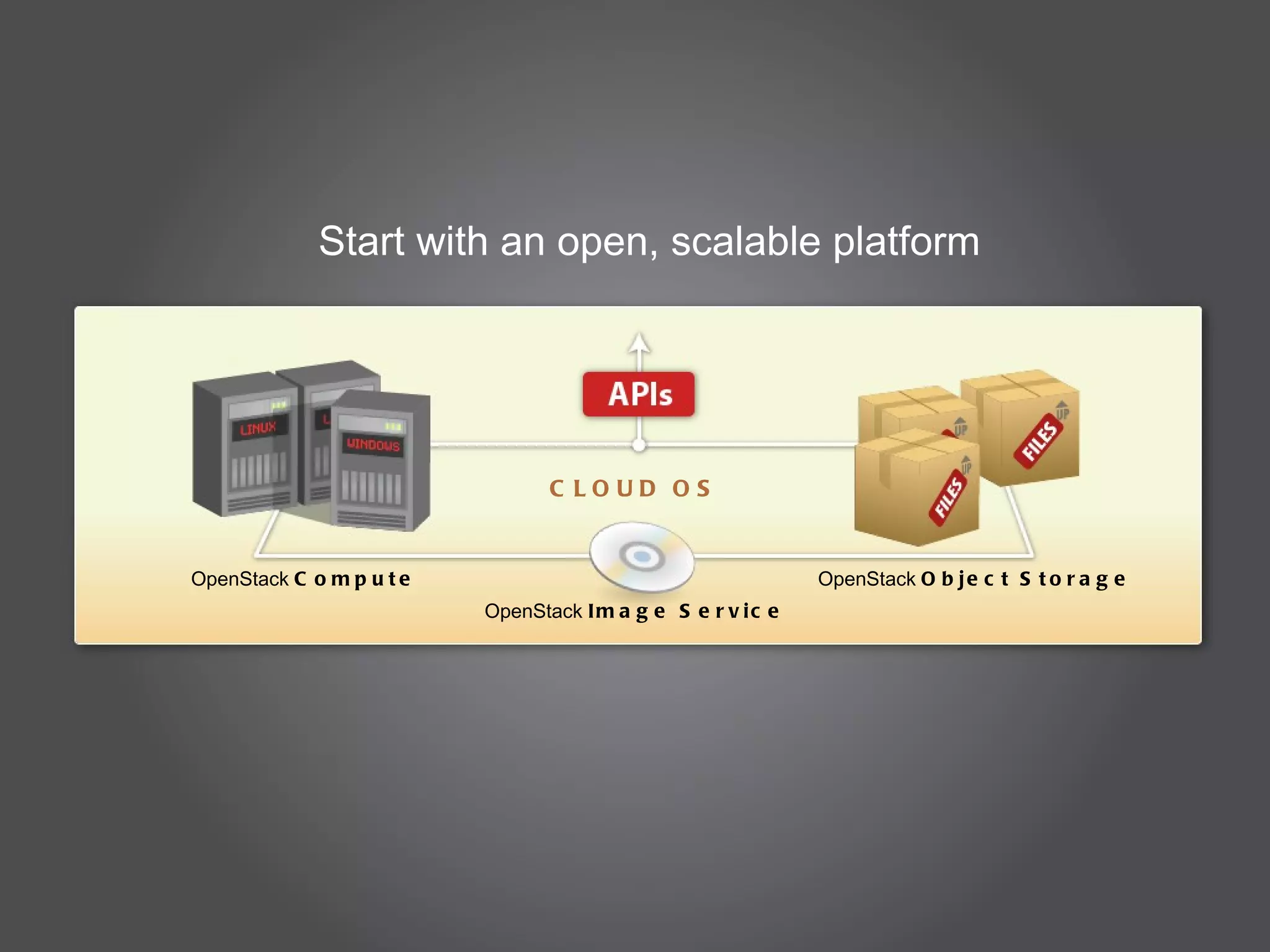 Start with an open, scalable platform OpenStack  Compute OpenStack  Object Storage CLOUD OS OpenStack  Image Service 