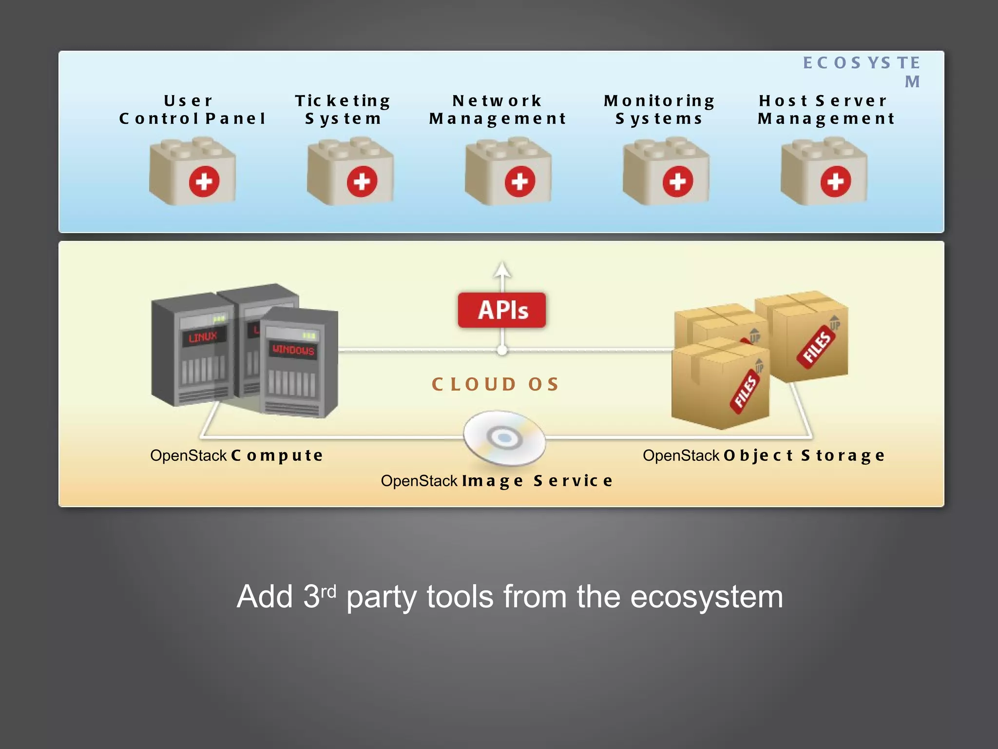 User  Control Panel Ticketing System Network Management Monitoring Systems Host Server Management ECOSYSTEM OpenStack  Compute OpenStack  Object Storage CLOUD OS OpenStack  Image Service Add 3 rd  party tools from the ecosystem 