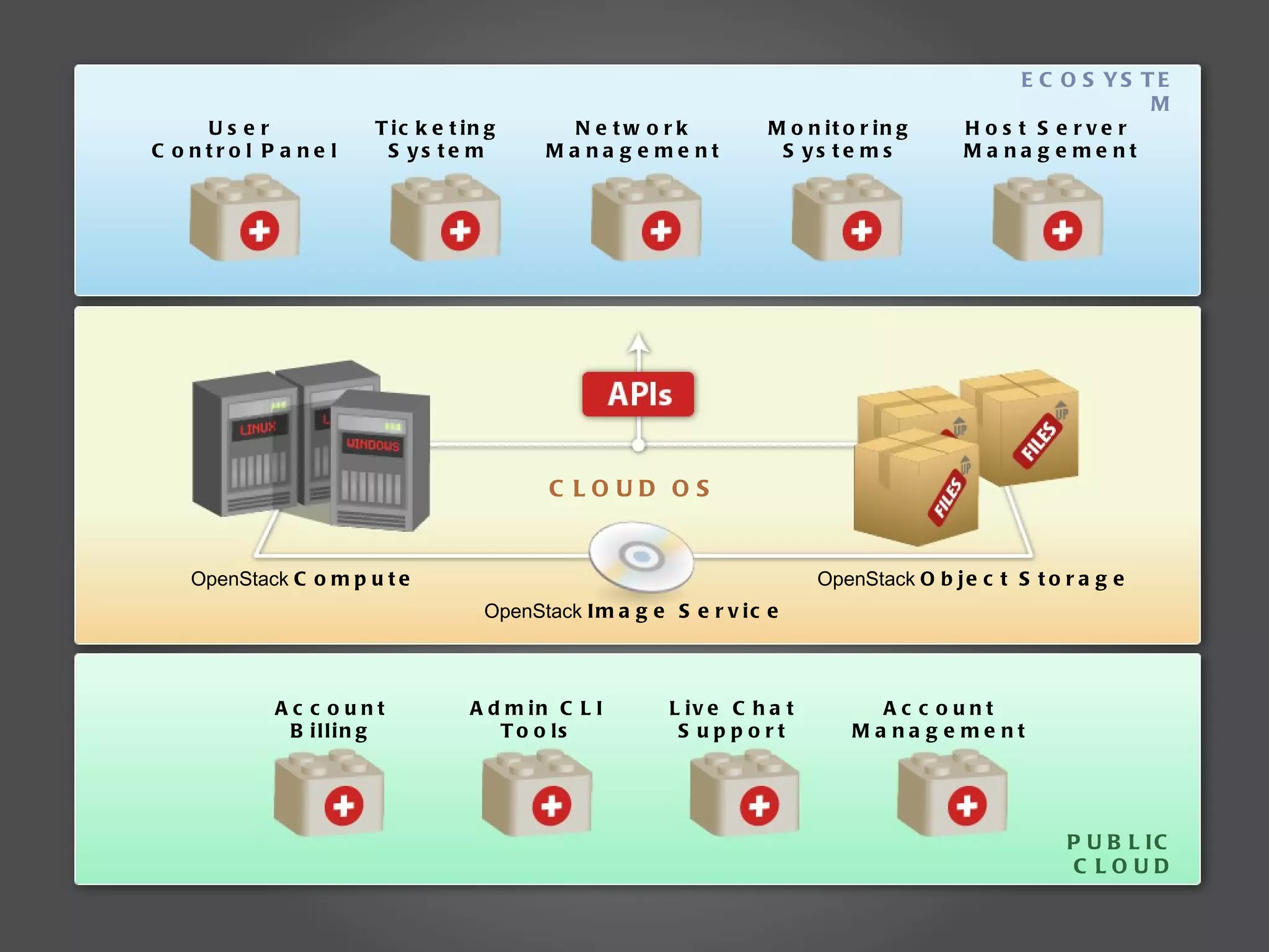 User  Control Panel Ticketing System Network Management Monitoring Systems Host Server Management Account Billing Admin CLI Tools Live Chat Support Account Management ECOSYSTEM PUBLIC CLOUD OpenStack  Compute OpenStack  Object Storage CLOUD OS OpenStack  Image Service 