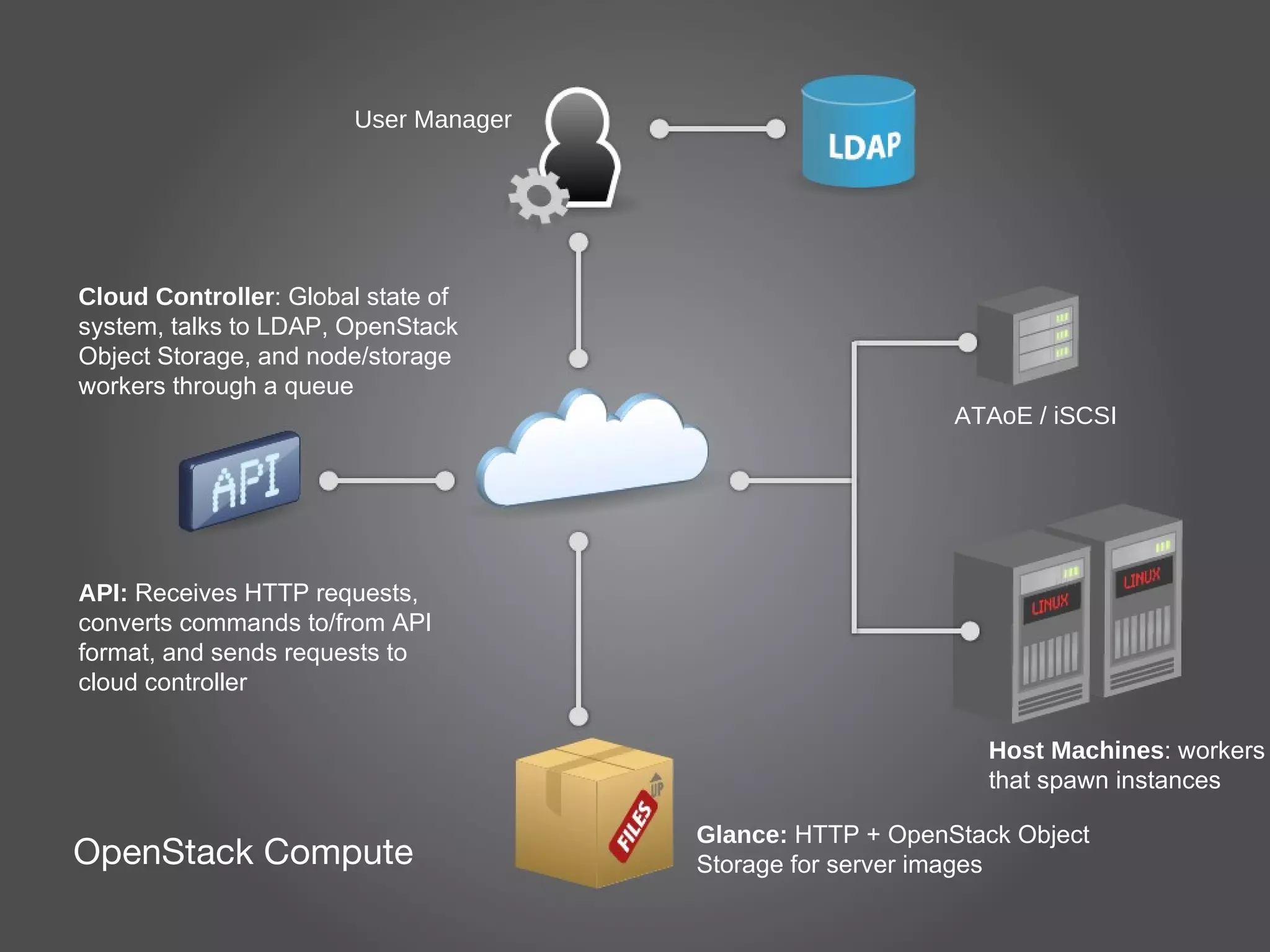 API :  Receives HTTP requests, converts commands to/from API format, and sends requests to cloud controller Cloud Controller : Global state of system, talks to LDAP, OpenStack Object Storage, and node/storage workers through a queue User Manager ATAoE / iSCSI Host Machines : workers that spawn instances Glance :  HTTP + OpenStack Object Storage for server images OpenStack Compute  