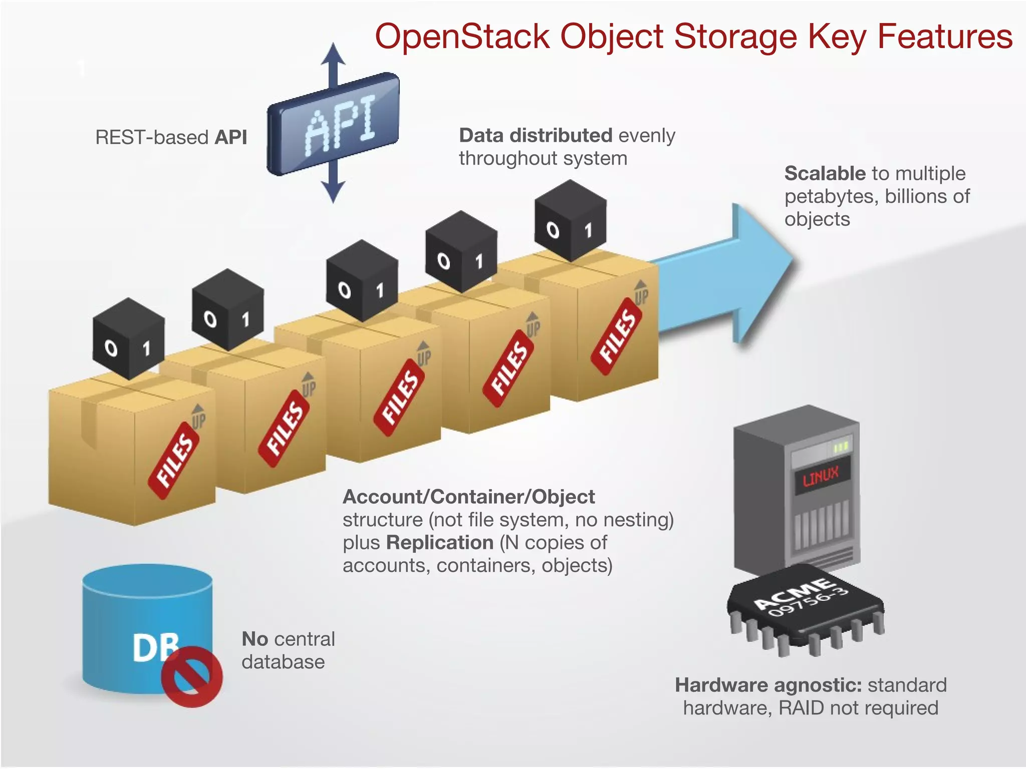 REST-based  API Data distributed  evenly throughout system Hardware agnostic:  standard hardware, RAID not required OpenStack Object Storage Key Features No  central database Scalable  to multiple petabytes, billions of objects Account/Container/Object  structure (not file system, no nesting) plus  Replication  (N copies of accounts, containers, objects)  