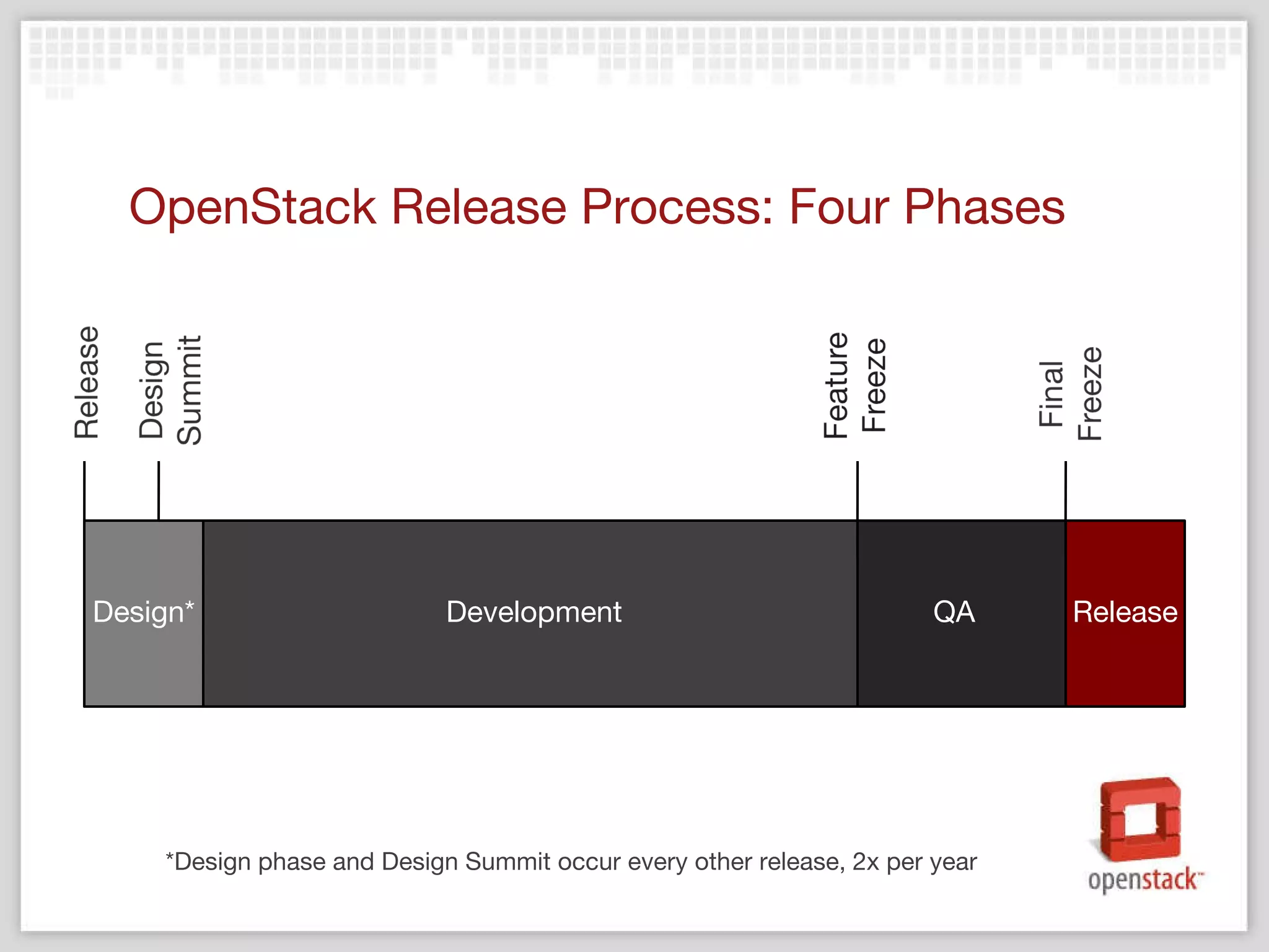 OpenStack Release Process: Four Phases Design* Development QA Release *Design phase and Design Summit occur every other release, 2x per year 