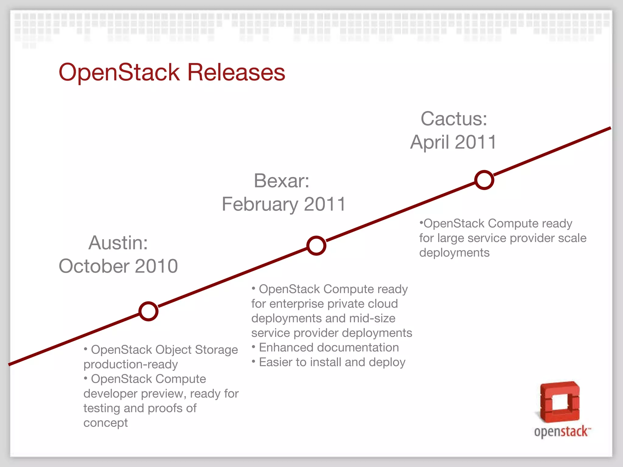 OpenStack Releases Cactus: April 2011 Bexar:  February 2011 Austin: October 2010 OpenStack Object Storage production-ready OpenStack Compute developer preview, ready for testing and proofs of concept OpenStack Compute ready for enterprise private cloud deployments and mid-size service provider deployments Enhanced documentation Easier to install and deploy OpenStack Compute ready for large service provider scale deployments 