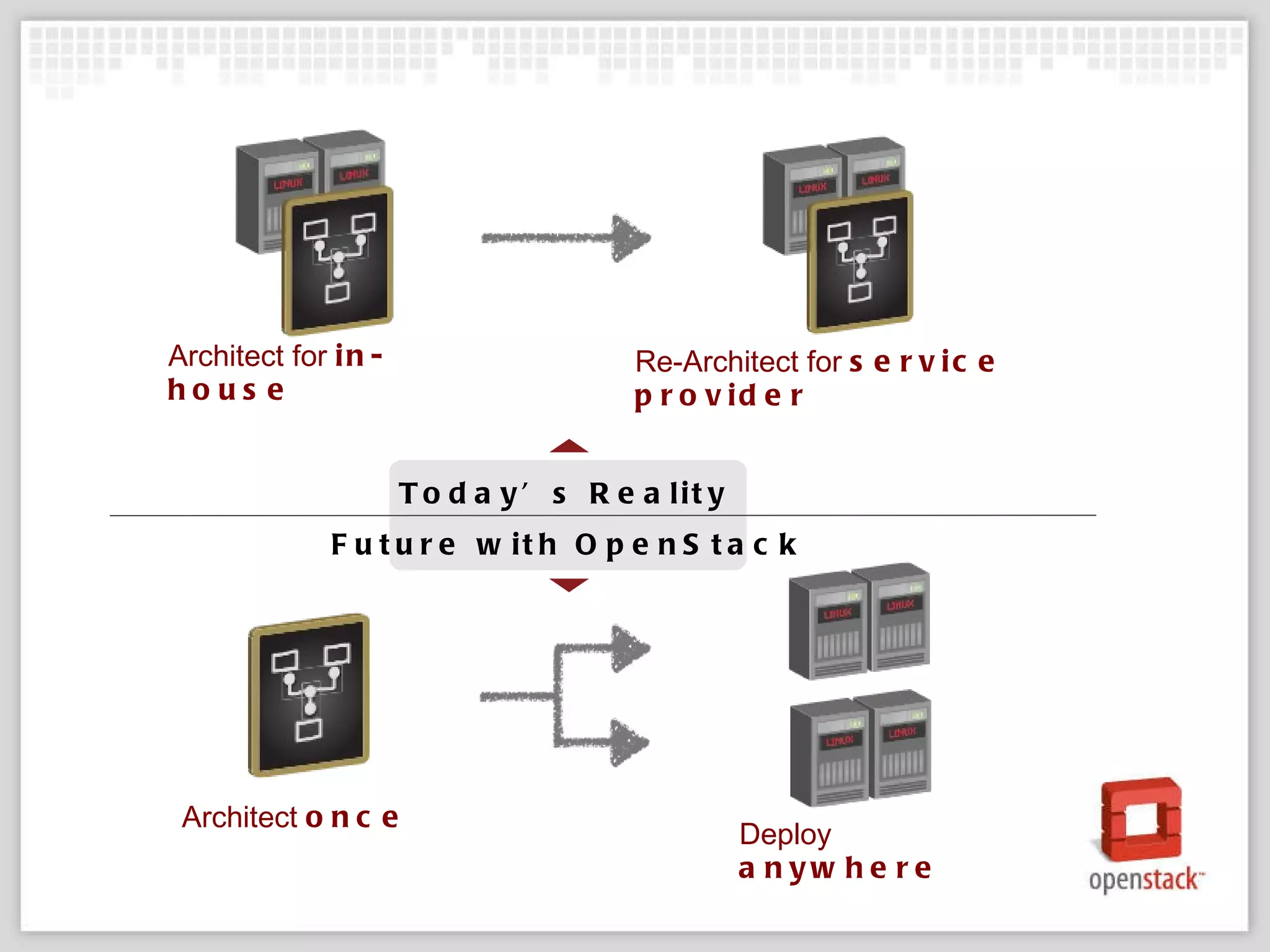Architect for  in-house Re-Architect for  service provider Architect  once Deploy  anywhere Today ’s Reality Future with  OpenStack 