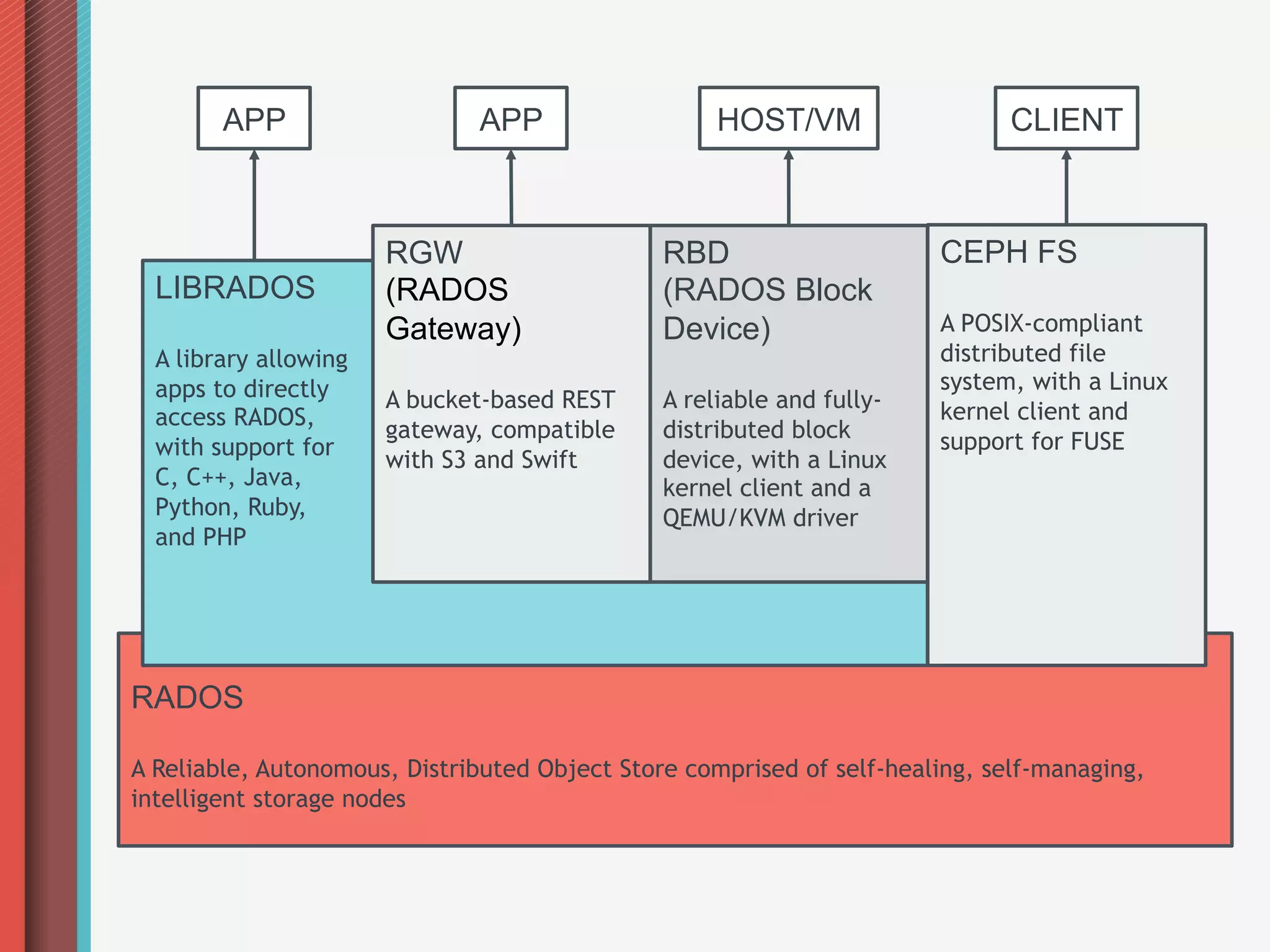 APP                   APP                   HOST/VM                   CLIENT



                       RGW                     RBD                     CEPH FS
  LIBRADOS             (RADOS                  (RADOS Block
                       Gateway)                Device)                 A POSIX-compliant
  A library allowing                                                   distributed file
  apps to directly                                                     system, with a Linux
                       A bucket-based REST     A reliable and fully-   kernel client and
  access RADOS,
                       gateway, compatible     distributed block       support for FUSE
  with support for
                       with S3 and Swift       device, with a Linux
  C, C++, Java,                                kernel client and a
  Python, Ruby,                                QEMU/KVM driver
  and PHP




RADOS

A Reliable, Autonomous, Distributed Object Store comprised of self-healing, self-managing,
intelligent storage nodes
 