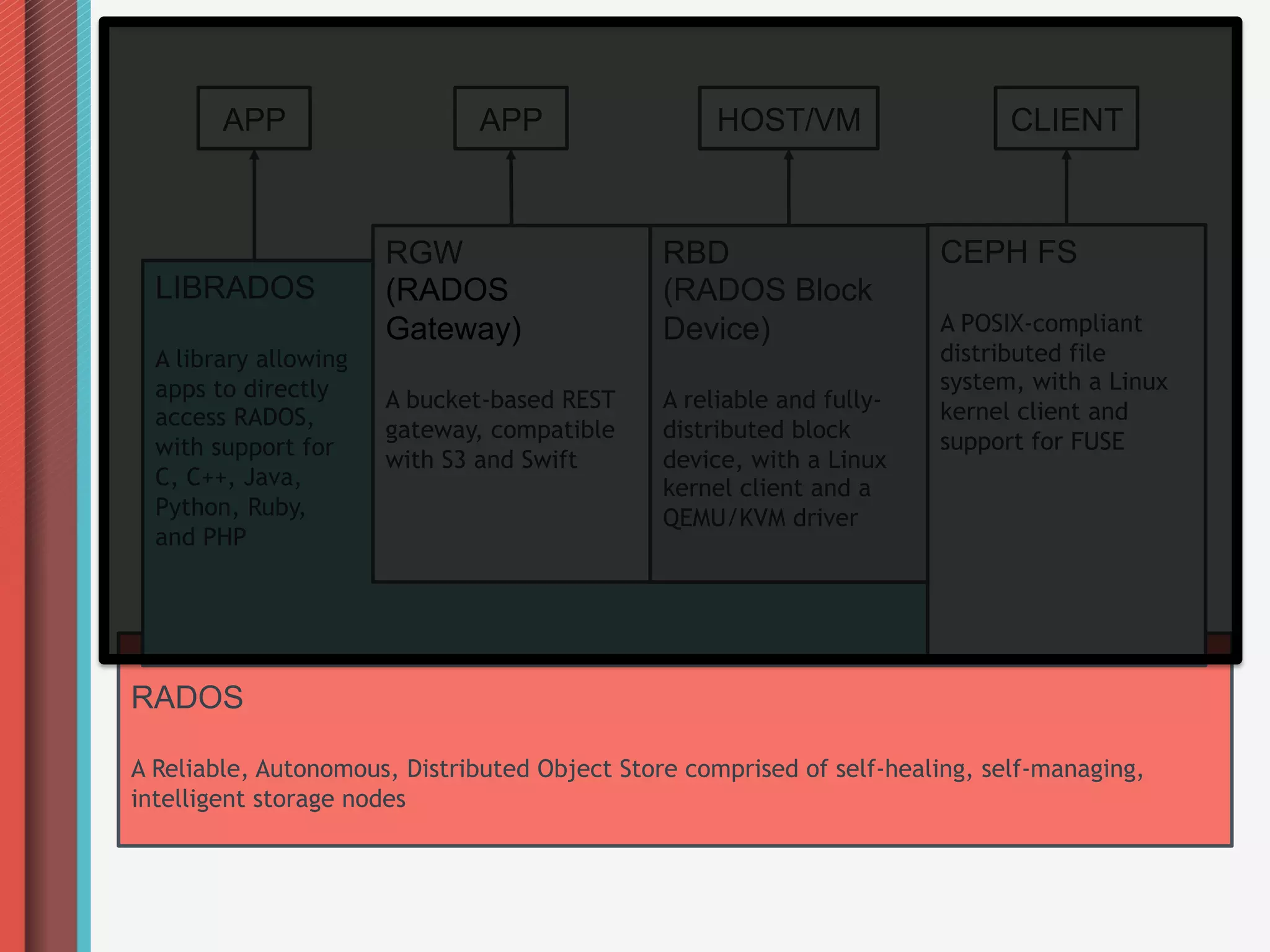 APP                   APP                   HOST/VM                   CLIENT



                       RGW                     RBD                     CEPH FS
  LIBRADOS             (RADOS                  (RADOS Block
                       Gateway)                Device)                 A POSIX-compliant
  A library allowing                                                   distributed file
  apps to directly                                                     system, with a Linux
                       A bucket-based REST     A reliable and fully-   kernel client and
  access RADOS,
                       gateway, compatible     distributed block       support for FUSE
  with support for
                       with S3 and Swift       device, with a Linux
  C, C++, Java,                                kernel client and a
  Python, Ruby,                                QEMU/KVM driver
  and PHP




RADOS

A Reliable, Autonomous, Distributed Object Store comprised of self-healing, self-managing,
intelligent storage nodes
 