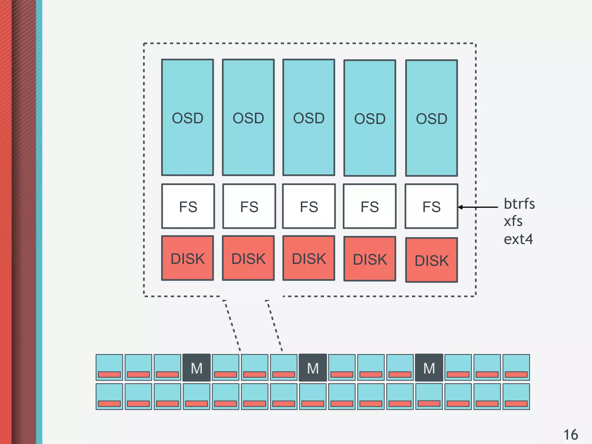OSD    OSD    OSD    OSD    OSD




FS      FS    FS     FS     FS     btrfs
                                   xfs
                                   ext4
DISK   DISK   DISK   DISK   DISK




  M            M            M



                                           16
 