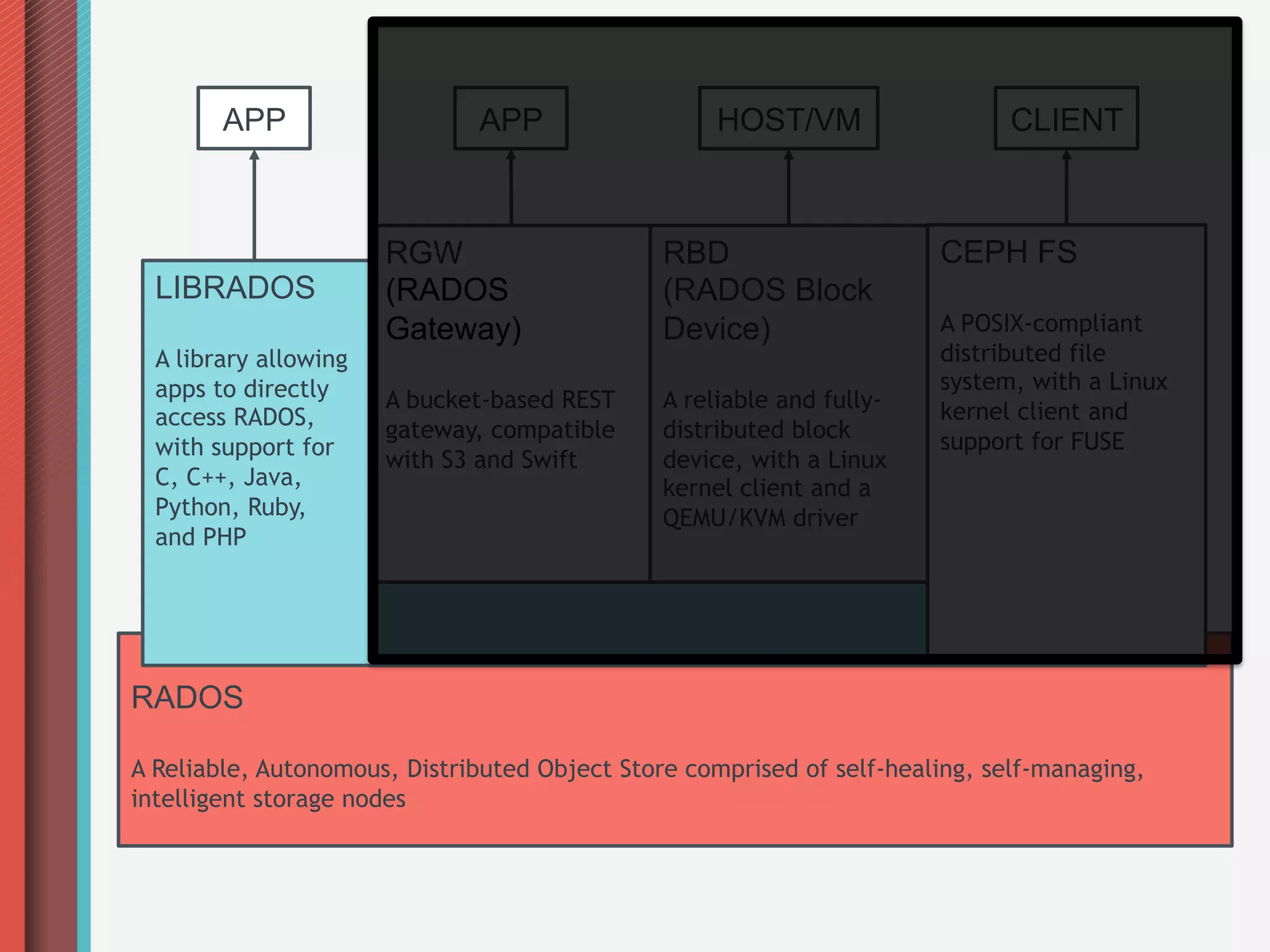 APP                   APP                   HOST/VM                   CLIENT



                       RGW                     RBD                     CEPH FS
  LIBRADOS             (RADOS                  (RADOS Block
                       Gateway)                Device)                 A POSIX-compliant
  A library allowing                                                   distributed file
  apps to directly                                                     system, with a Linux
                       A bucket-based REST     A reliable and fully-   kernel client and
  access RADOS,
                       gateway, compatible     distributed block       support for FUSE
  with support for
                       with S3 and Swift       device, with a Linux
  C, C++, Java,                                kernel client and a
  Python, Ruby,                                QEMU/KVM driver
  and PHP




RADOS

A Reliable, Autonomous, Distributed Object Store comprised of self-healing, self-managing,
intelligent storage nodes
 