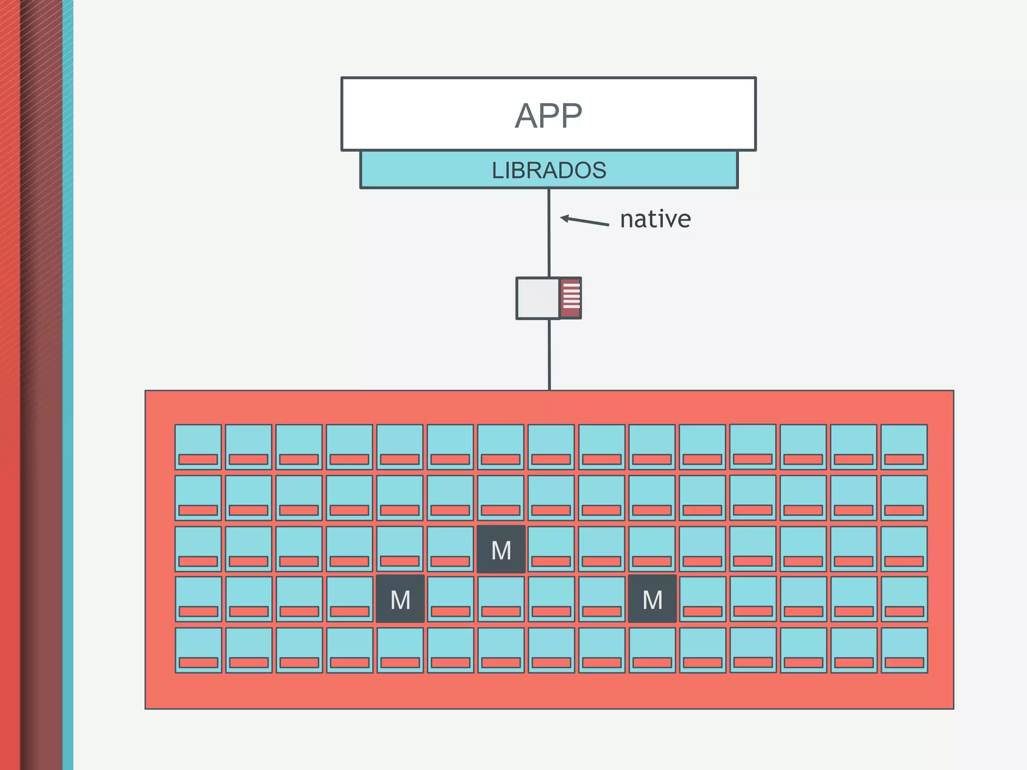 APP
    LIBRADOS

               native




    M
M               M
 