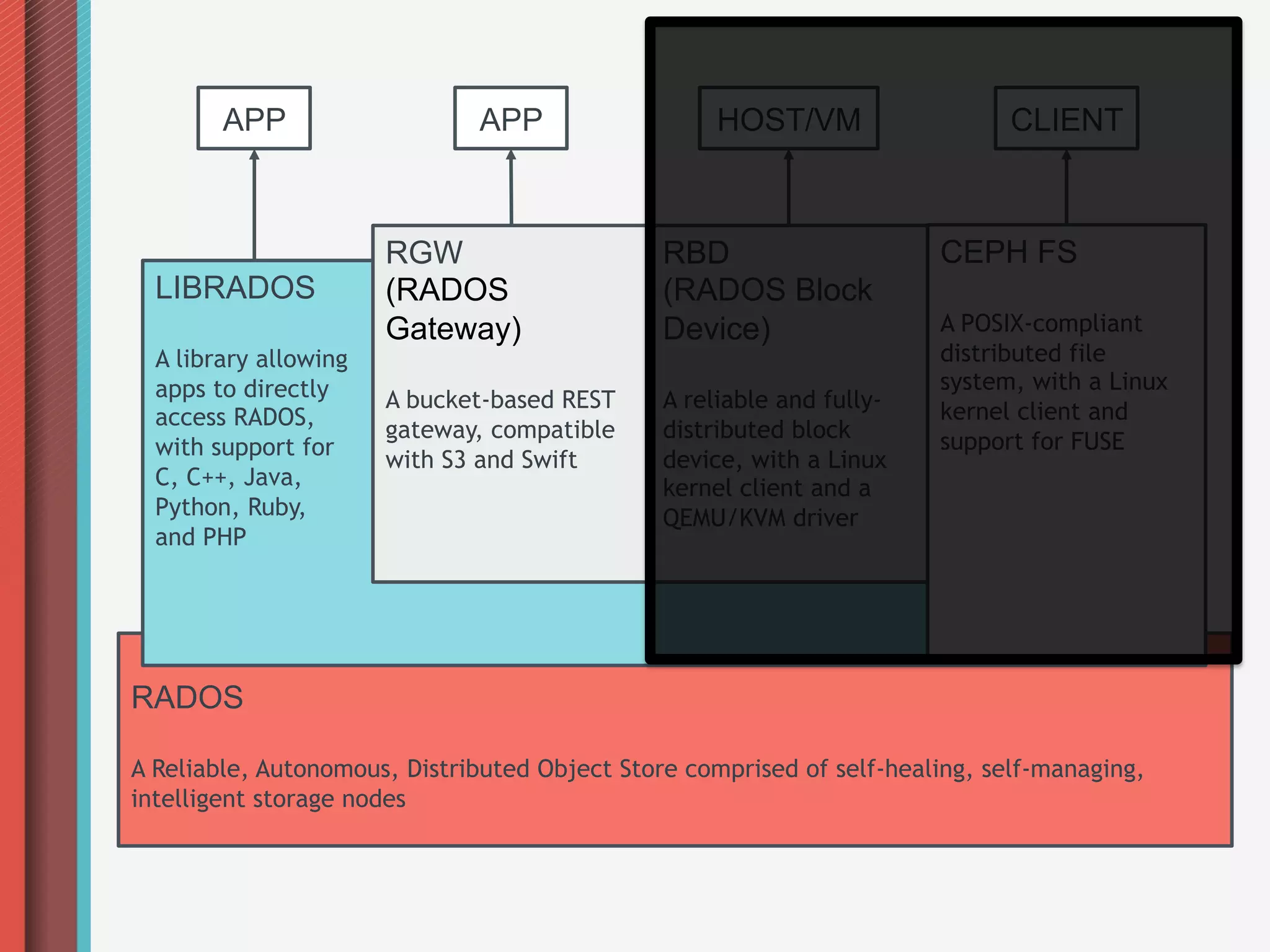 APP                   APP                   HOST/VM                   CLIENT



                       RGW                     RBD                     CEPH FS
  LIBRADOS             (RADOS                  (RADOS Block
                       Gateway)                Device)                 A POSIX-compliant
  A library allowing                                                   distributed file
  apps to directly                                                     system, with a Linux
                       A bucket-based REST     A reliable and fully-   kernel client and
  access RADOS,
                       gateway, compatible     distributed block       support for FUSE
  with support for
                       with S3 and Swift       device, with a Linux
  C, C++, Java,                                kernel client and a
  Python, Ruby,                                QEMU/KVM driver
  and PHP




RADOS

A Reliable, Autonomous, Distributed Object Store comprised of self-healing, self-managing,
intelligent storage nodes
 