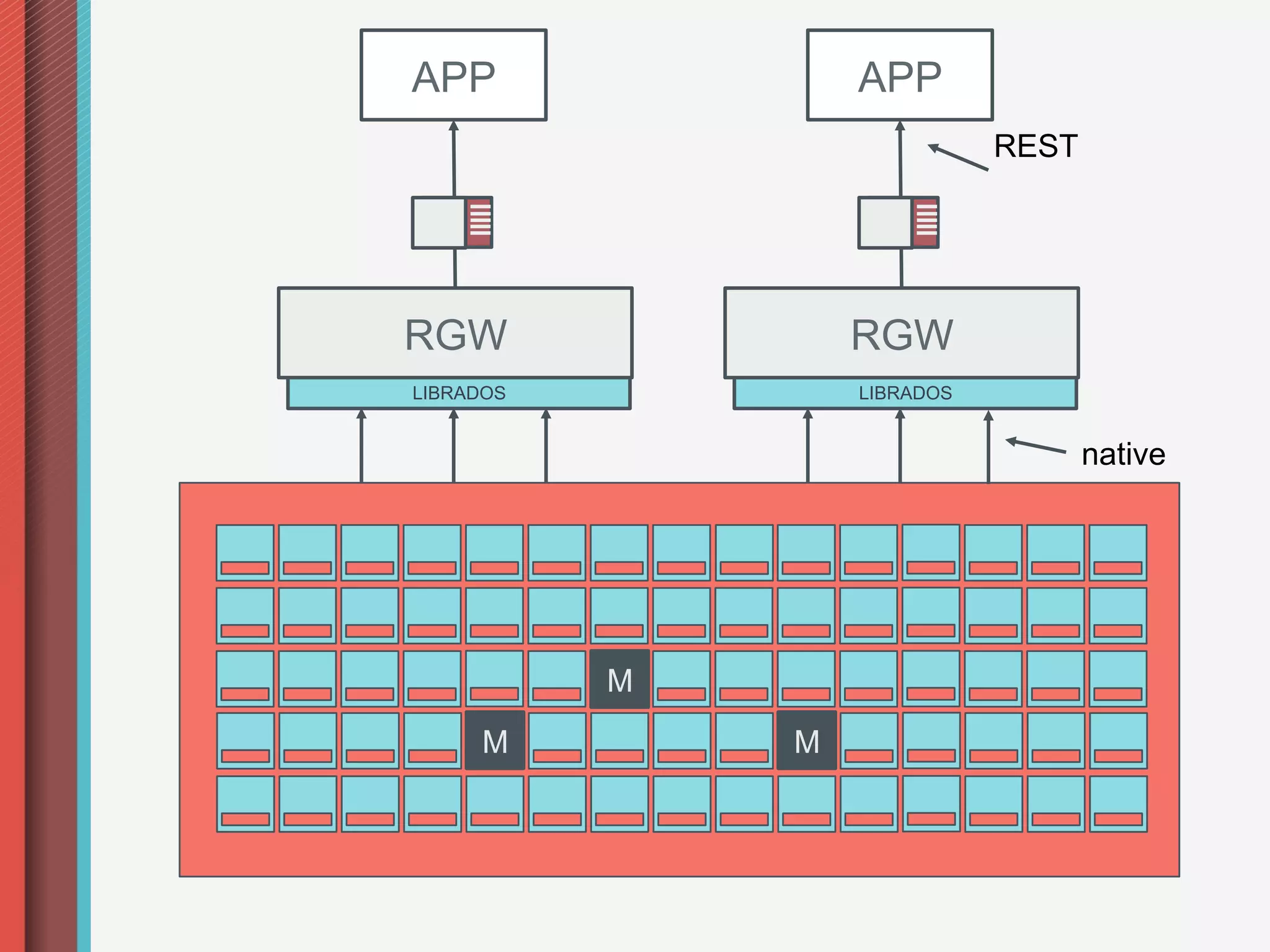 APP                APP
                              REST




RGW                RGW
LIBRADOS           LIBRADOS


                                     native




           M
     M         M
 