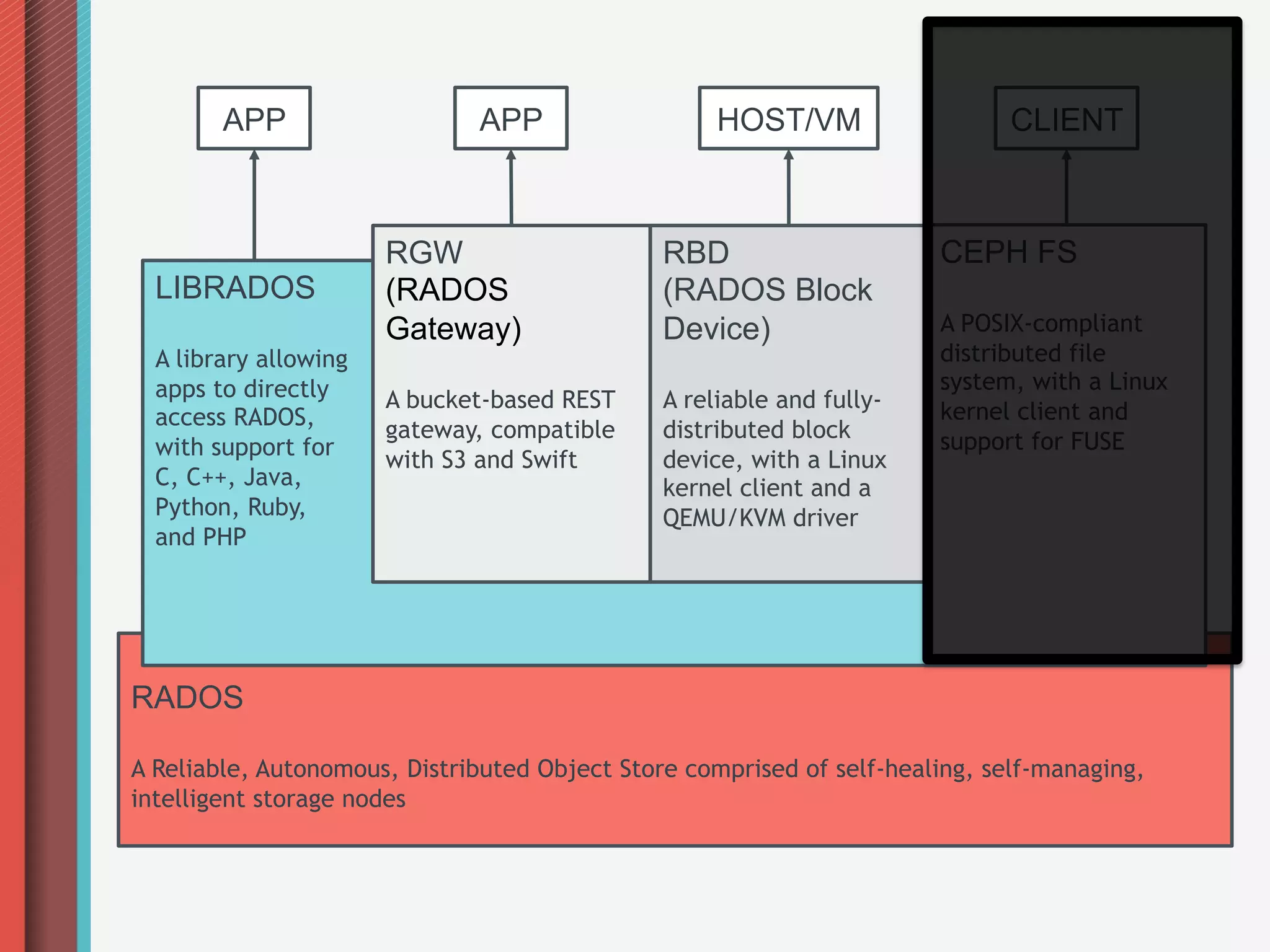 APP                   APP                   HOST/VM                   CLIENT



                       RGW                     RBD                     CEPH FS
  LIBRADOS             (RADOS                  (RADOS Block
                       Gateway)                Device)                 A POSIX-compliant
  A library allowing                                                   distributed file
  apps to directly                                                     system, with a Linux
                       A bucket-based REST     A reliable and fully-   kernel client and
  access RADOS,
                       gateway, compatible     distributed block       support for FUSE
  with support for
                       with S3 and Swift       device, with a Linux
  C, C++, Java,                                kernel client and a
  Python, Ruby,                                QEMU/KVM driver
  and PHP




RADOS

A Reliable, Autonomous, Distributed Object Store comprised of self-healing, self-managing,
intelligent storage nodes
 
