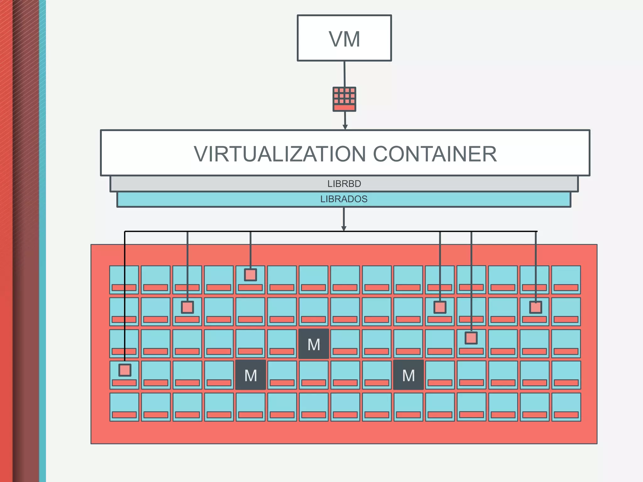 VM




VIRTUALIZATION CONTAINER
            LIBRBD
          LIBRADOS




        M
   M                 M
 