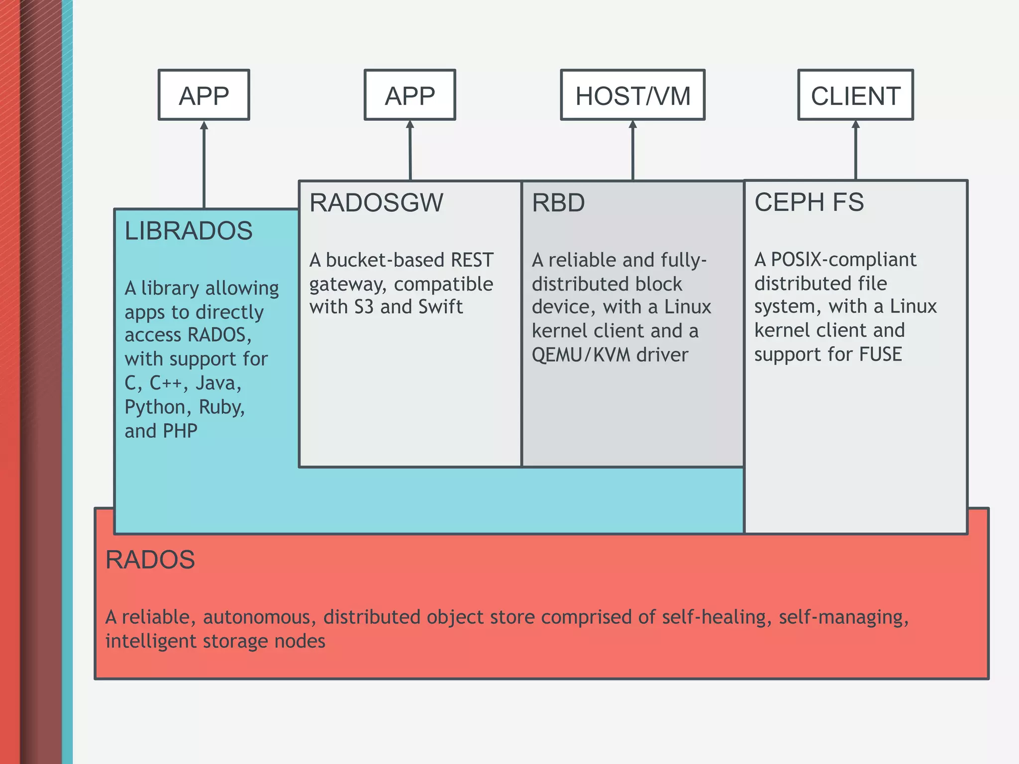 APP                    APP                  HOST/VM                   CLIENT



                       RADOSGW                 RBD                      CEPH FS
  LIBRADOS
                       A bucket-based REST     A reliable and fully-    A POSIX-compliant
  A library allowing   gateway, compatible     distributed block        distributed file
  apps to directly     with S3 and Swift       device, with a Linux     system, with a Linux
  access RADOS,                                kernel client and a      kernel client and
  with support for                             QEMU/KVM driver          support for FUSE
  C, C++, Java,
  Python, Ruby,
  and PHP




RADOS

A reliable, autonomous, distributed object store comprised of self-healing, self-managing,
intelligent storage nodes
 